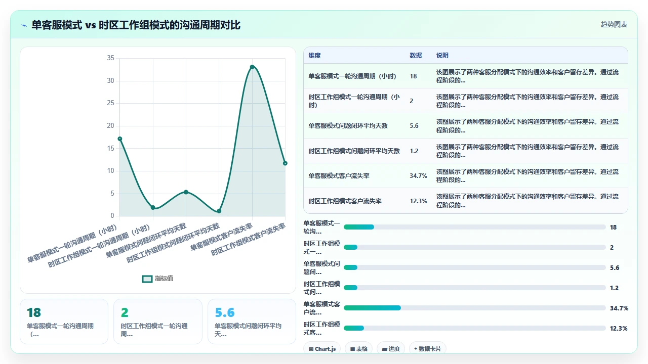 跨境电商CRM处理多时区客户跟进的最佳实践