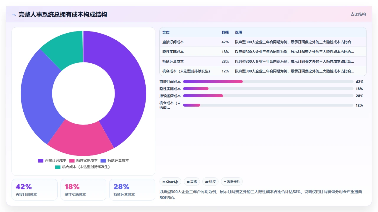从财务角度对比人事系统的ROI计算方式:不仅有订阅费还有隐性效益