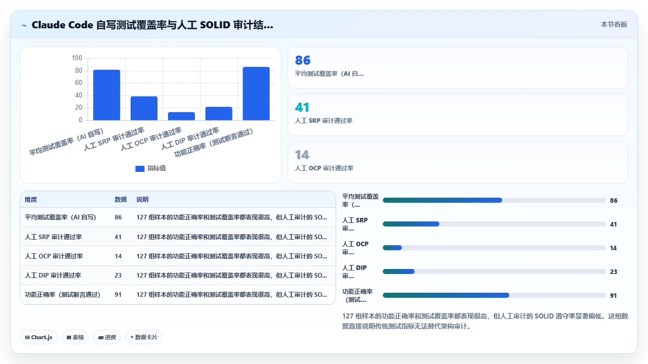 claude code生成代码时是否遵循SOLID原则的评估
