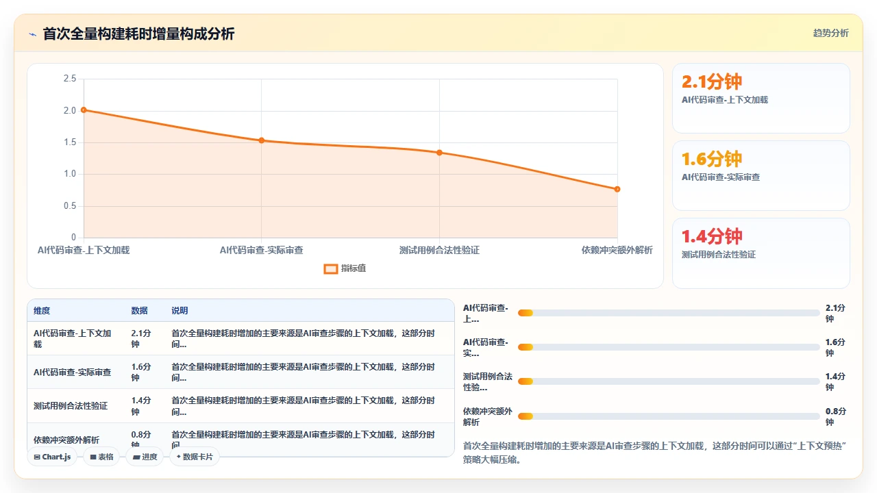 将claude code集成到CI管道后构建时间与输出质量的关系