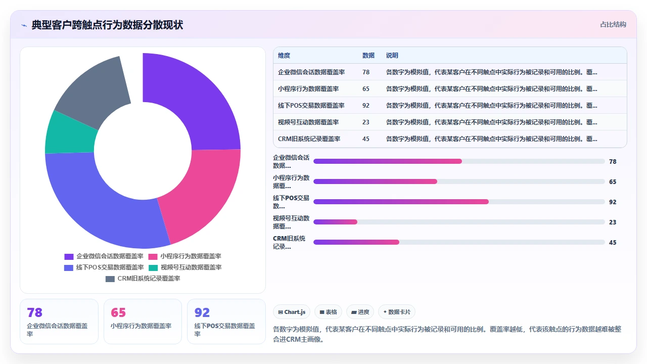 微信生态下SCRM与传统CRM的数据打通方案