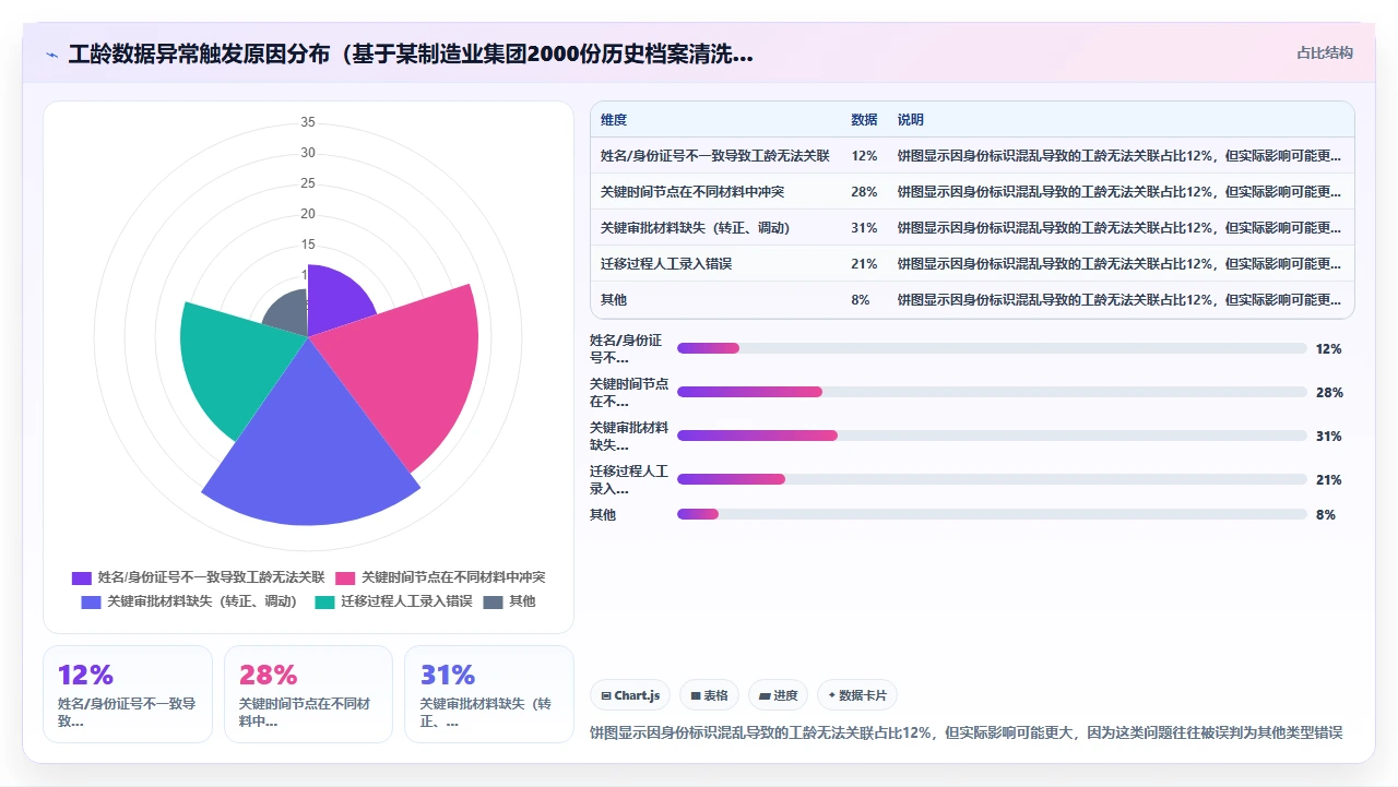 从纸质档案迁移到人事系统后员工工龄计算错误的常见原因