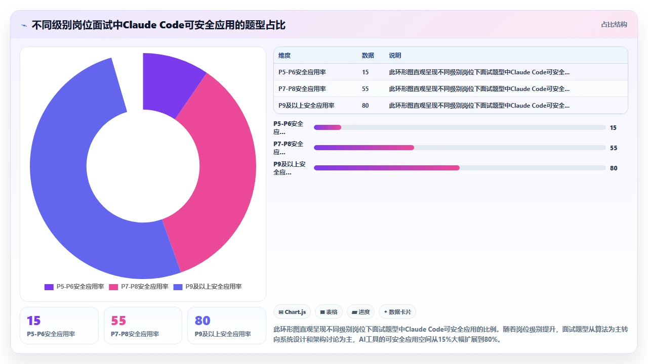 将 claude code 作为面试编程辅助工具的利弊讨论