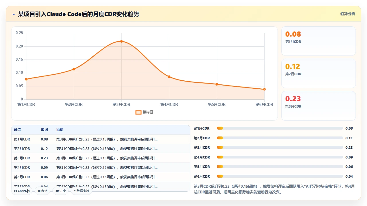 将claude code用于快速原型开发后技术债积累的量化跟踪