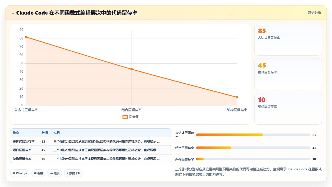 claude code 对函数式编程风格的代码生成是否符合最佳实践