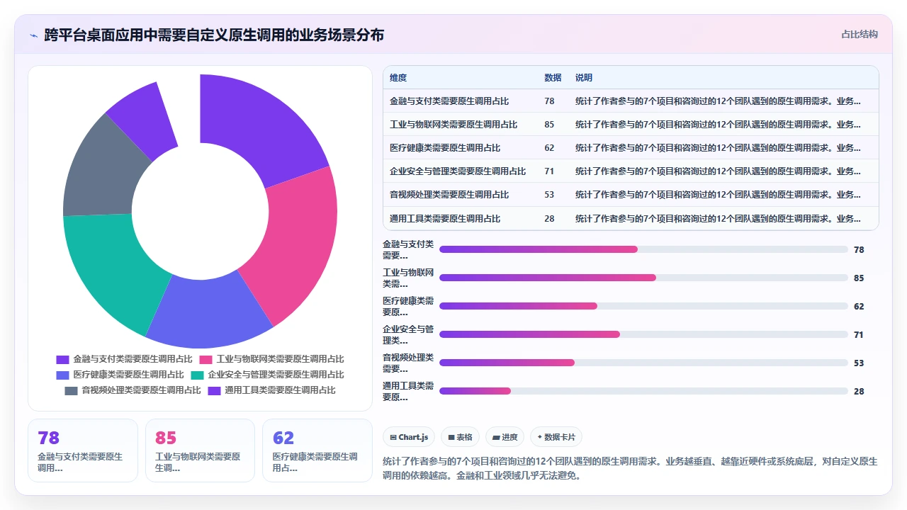 在跨平台桌面应用中使用 claude code 生成原生调用代码的兼容性