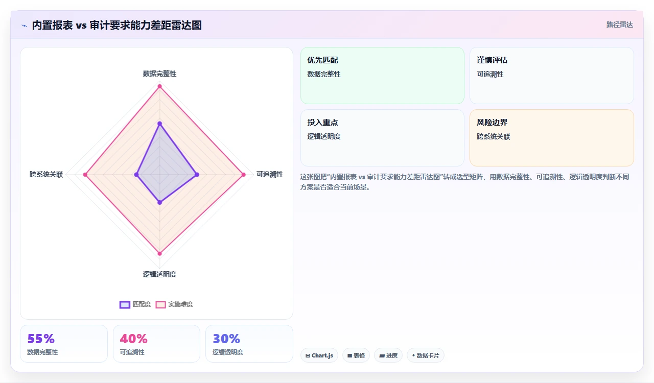 i人事系统内置报表无法直接满足审计要求时的二次开发策略