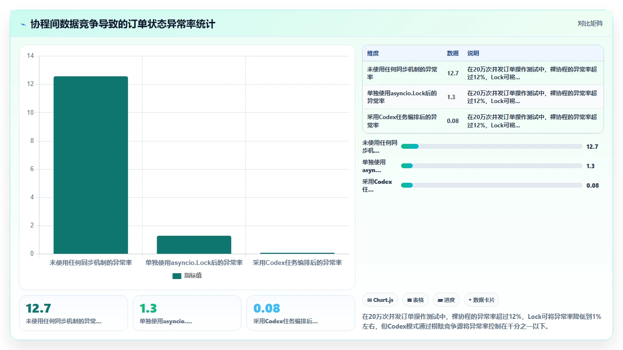 codex代码对Python异步编程中协程间数据竞争的处理能力