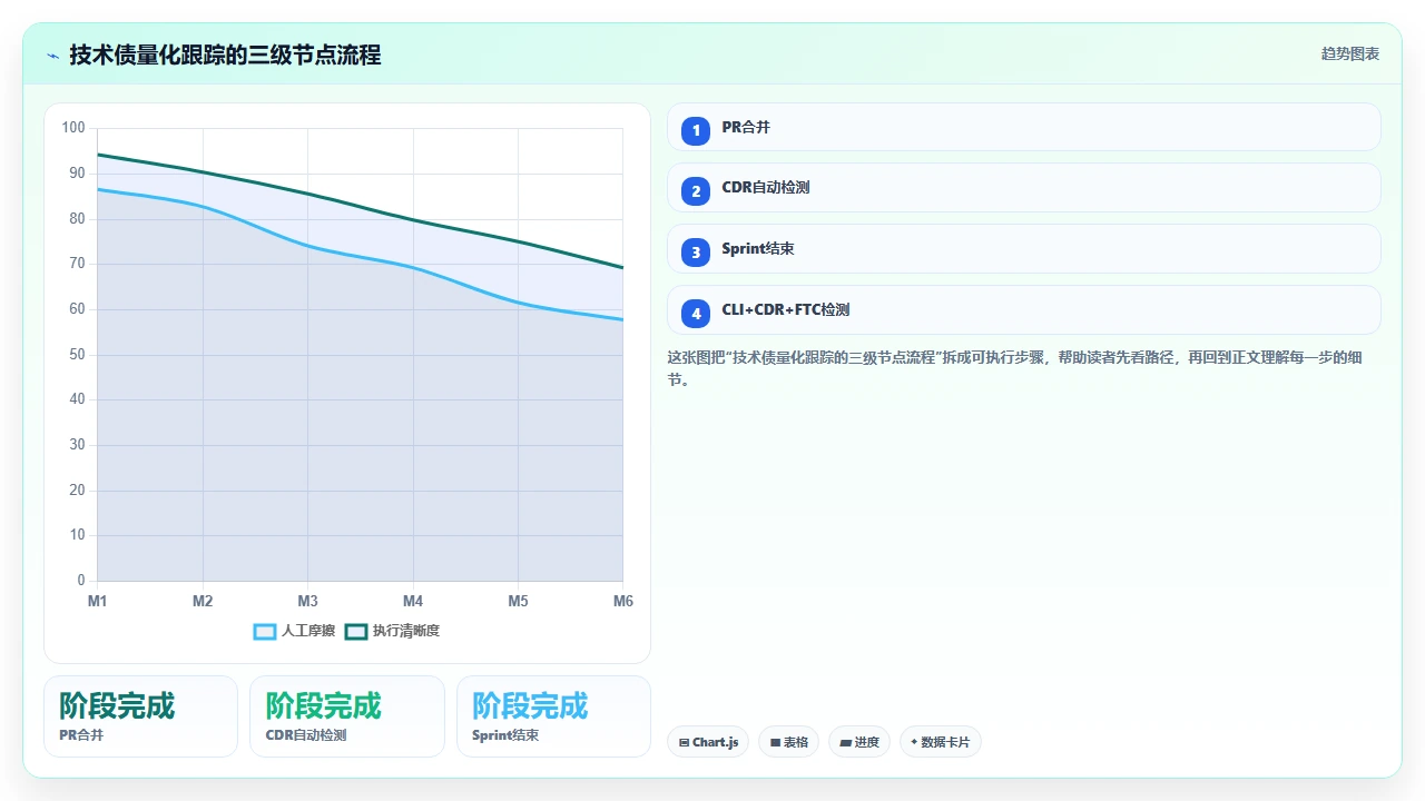 将claude code用于快速原型开发后技术债积累的量化跟踪