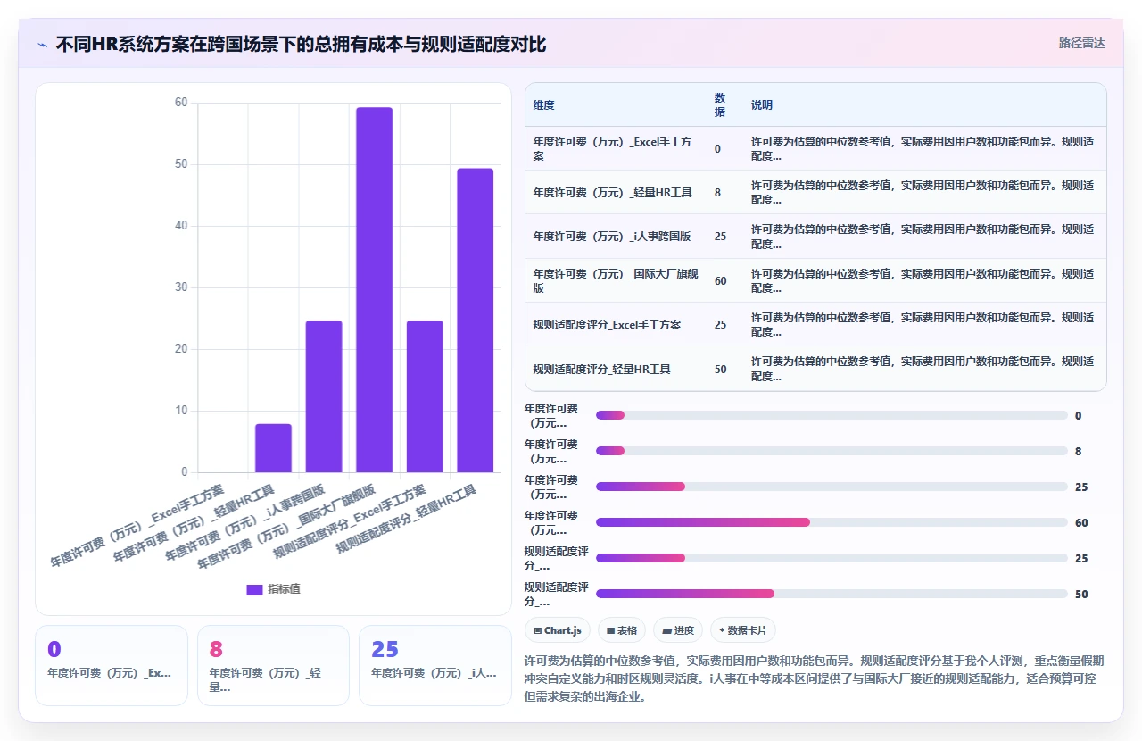 i人事报表功能在跨国团队中的时区与法定假期自动校准难题