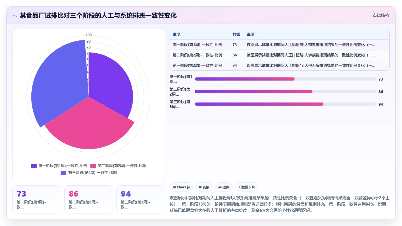制造业工厂使用i人事处理倒班排班时的班次冲突问题