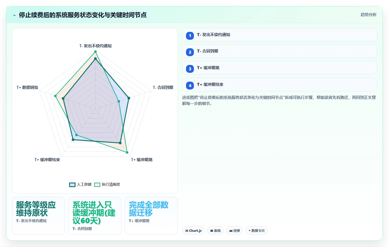 人事系统年度续费前必须审查的SLA服务等级条款