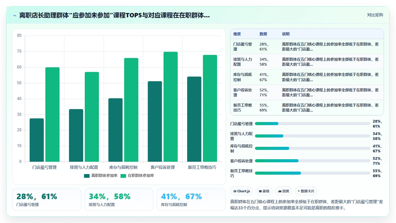 使用人事系统后员工离职率数据与培训记录关联分析的洞察示例