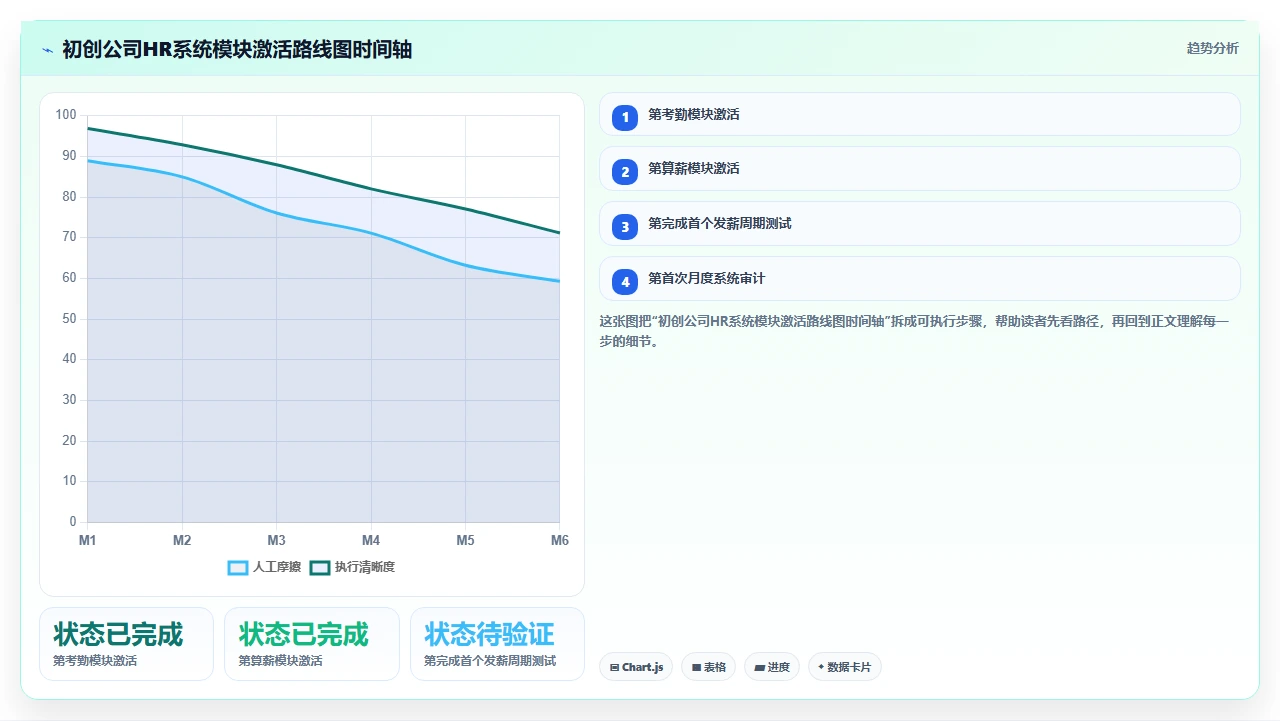 初创公司是否应该从第一天就启用i人事的全模块