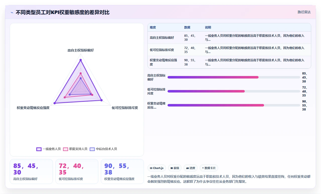 使用i人事进行绩效考核时KPI权重分配导致员工争议的案例