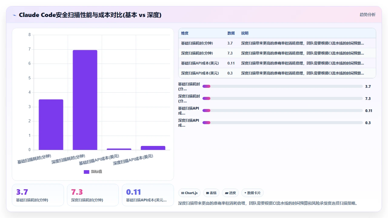 claude code参与硬编码项目时的安全审计功能实际可用性