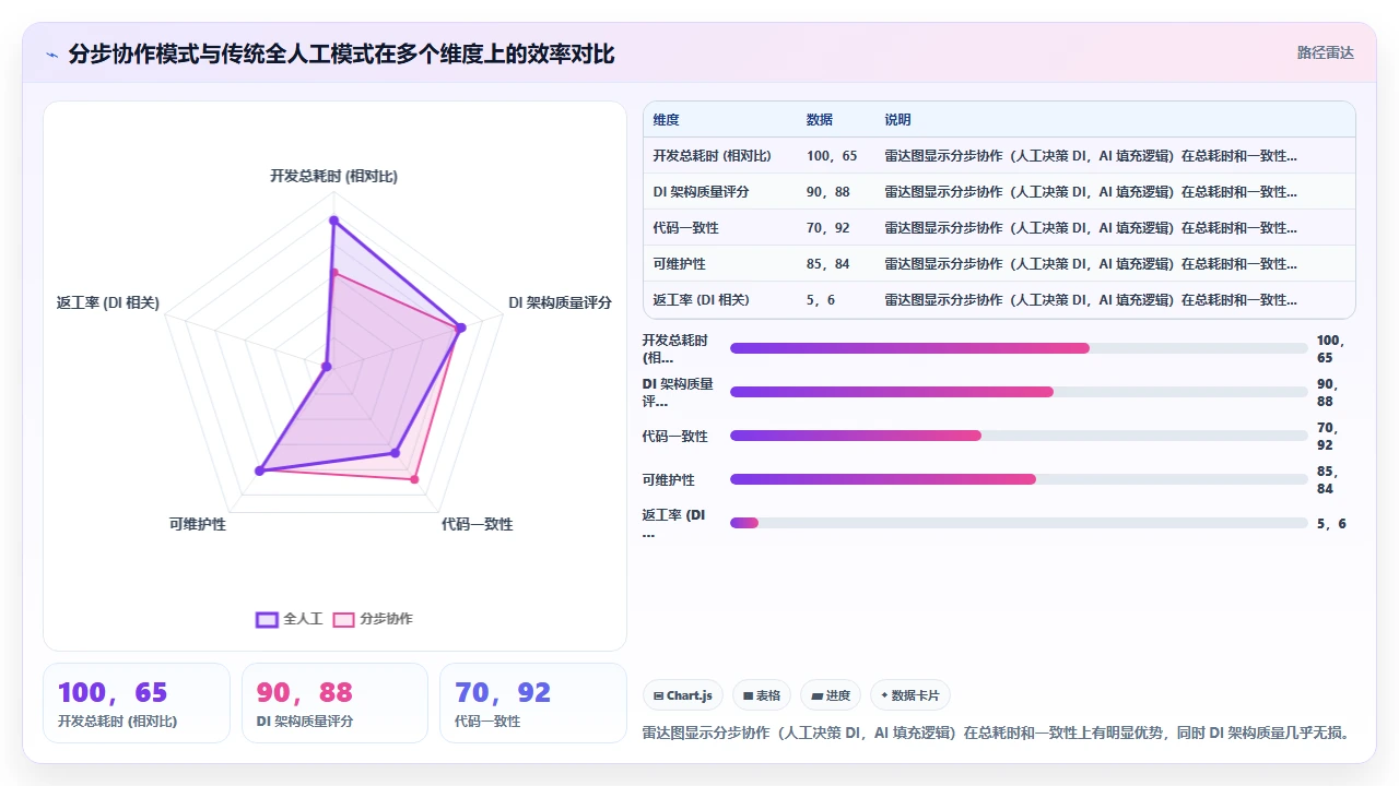 在 Angular 项目中使用 claude code 生成依赖注入代码的合理性