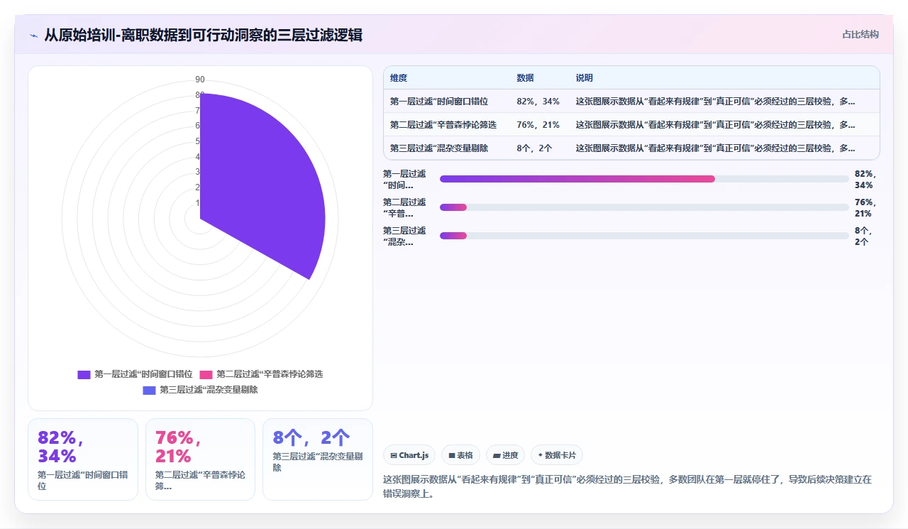 使用人事系统后员工离职率数据与培训记录关联分析的洞察示例