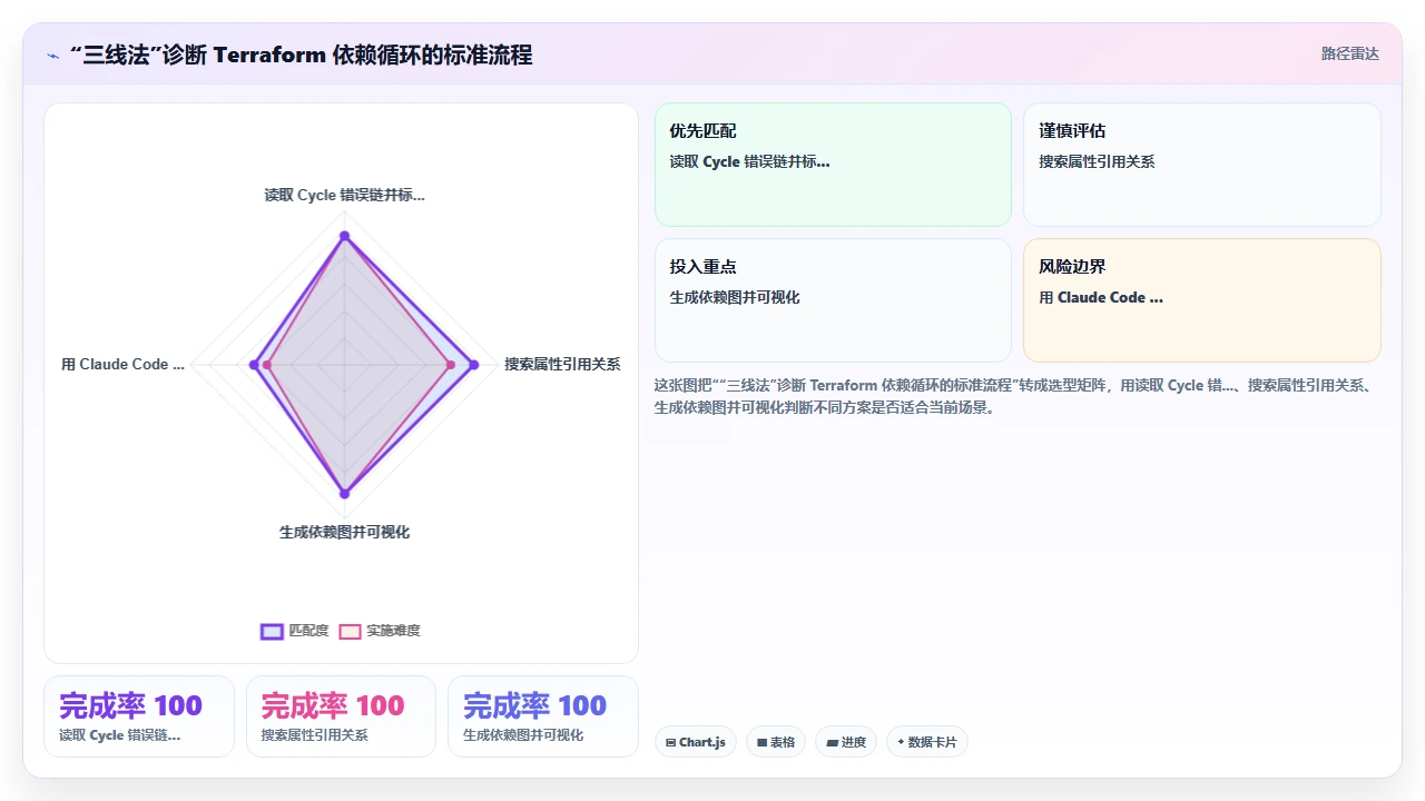 claude code在生成Terraform基础设施代码时的资源依赖循环