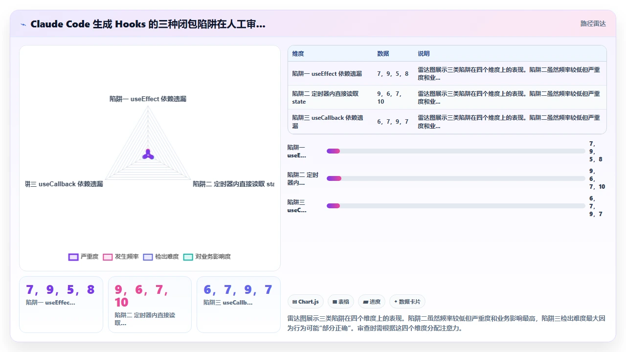 在 React 项目中使用 claude code 生成 Hooks 时的闭包陷阱规避