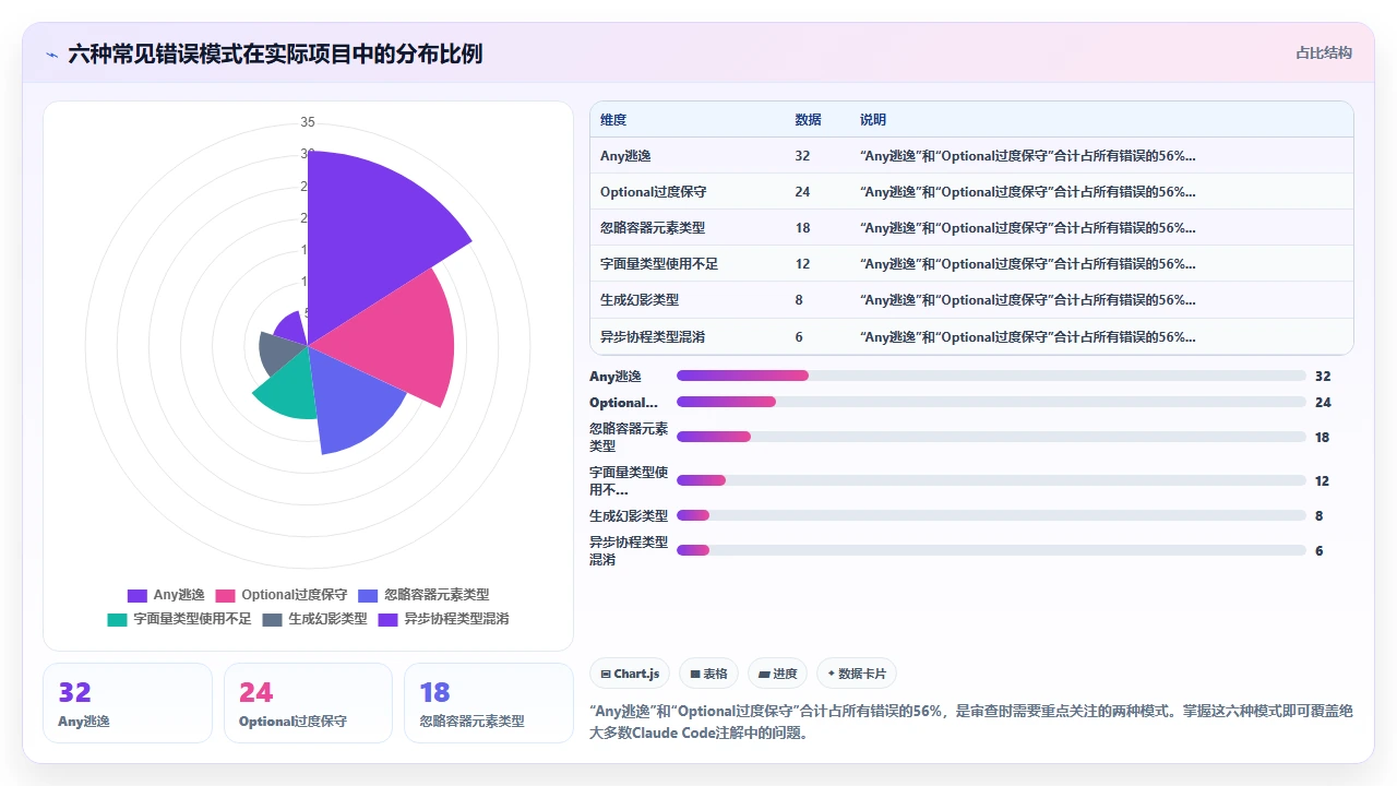 在 Python 项目中使用 claude code 辅助类型注解的准确性