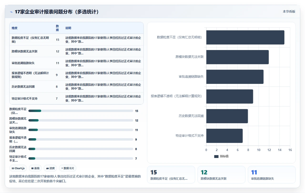 i人事系统内置报表无法直接满足审计要求时的二次开发策略