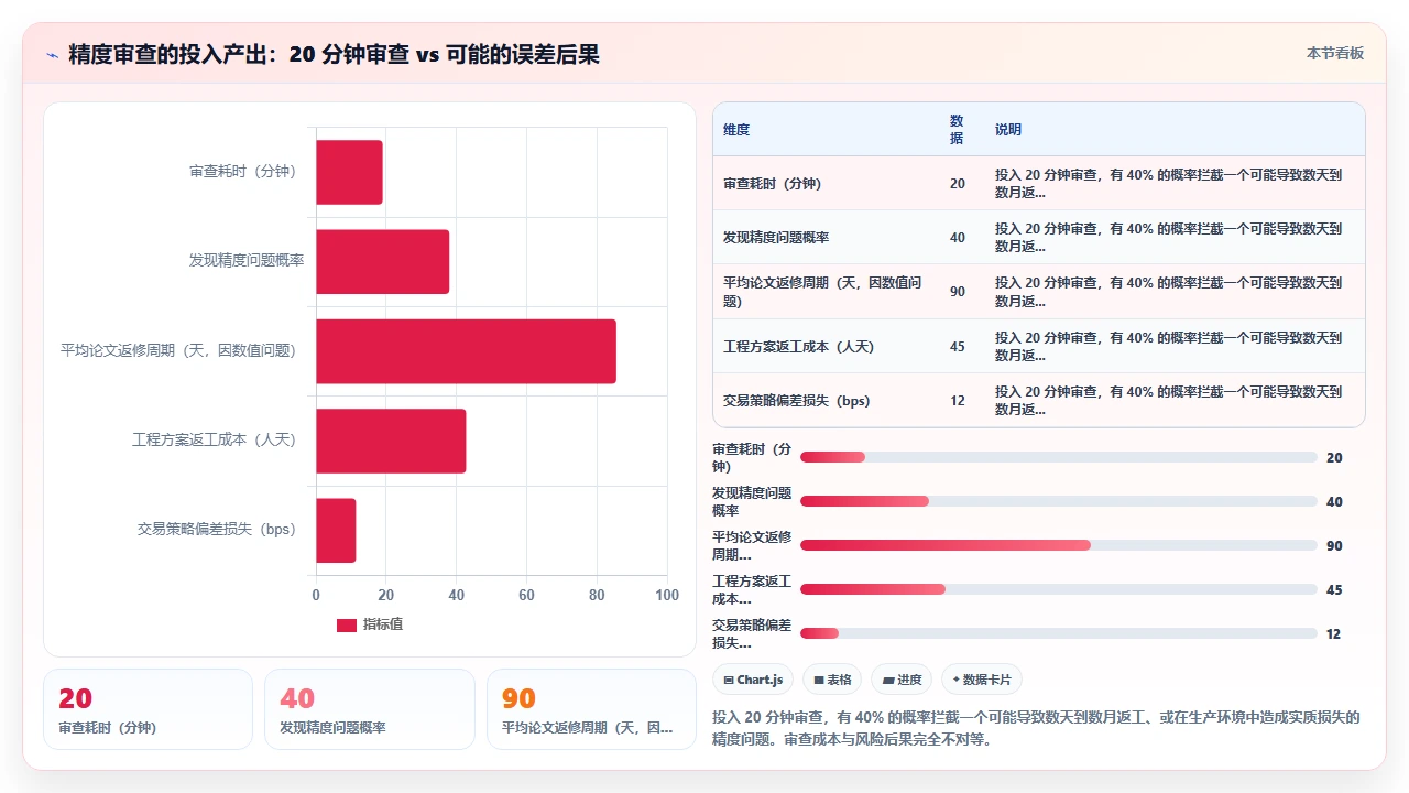 在科学计算项目中使用 claude code 生成数值算法时的精度问题