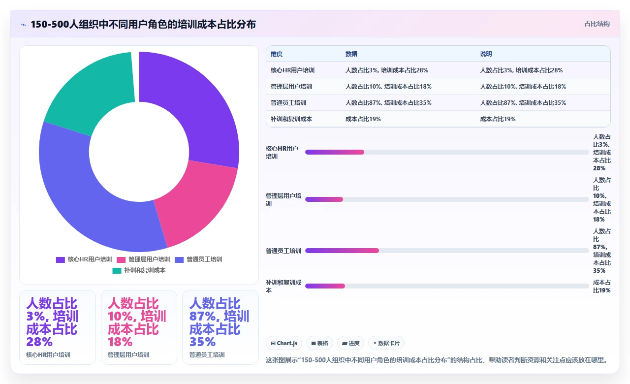 人事系统选型时对潜在用户培训成本的量化估算方法