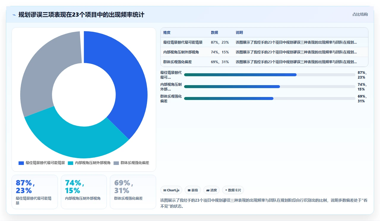 从项目预算超支看成本估算的常见偏差与校正方法