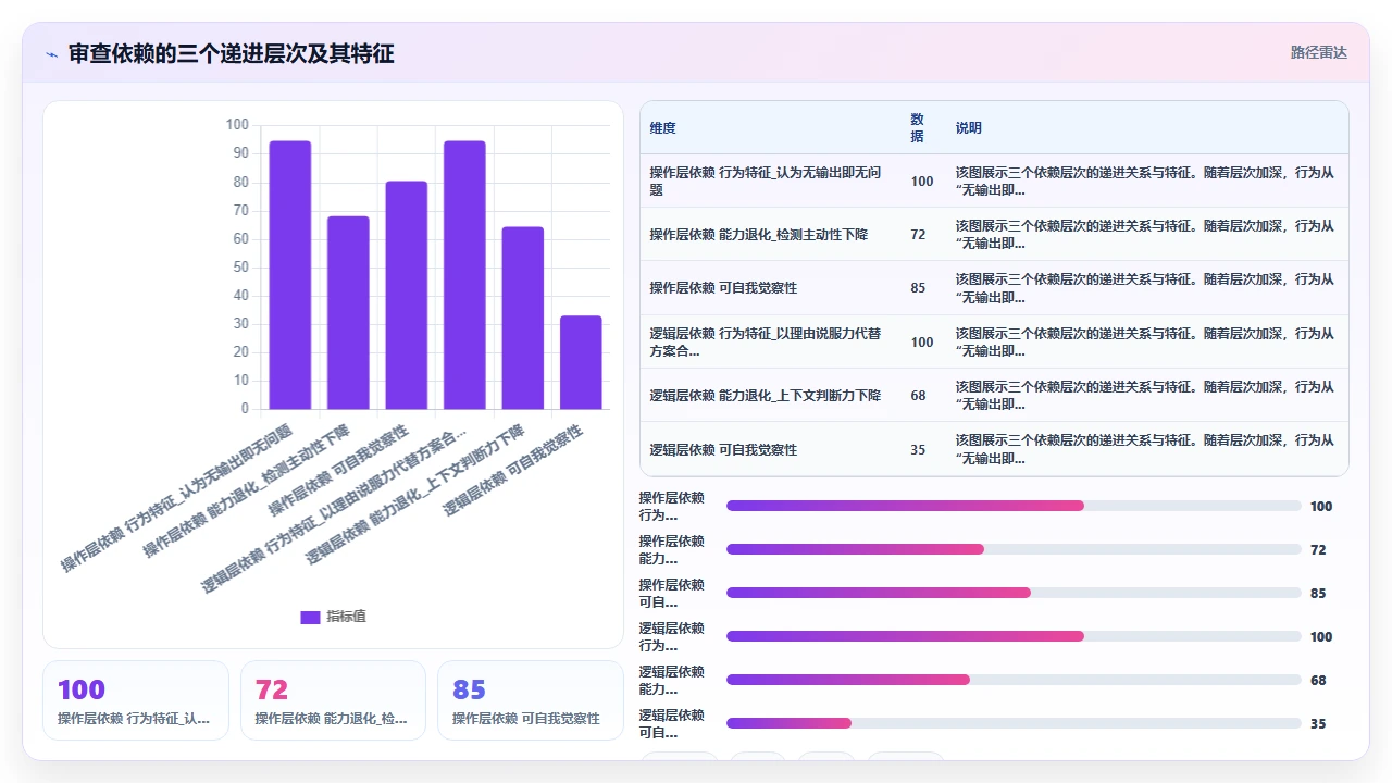 用 claude code 辅助代码审查时如何避免过度依赖