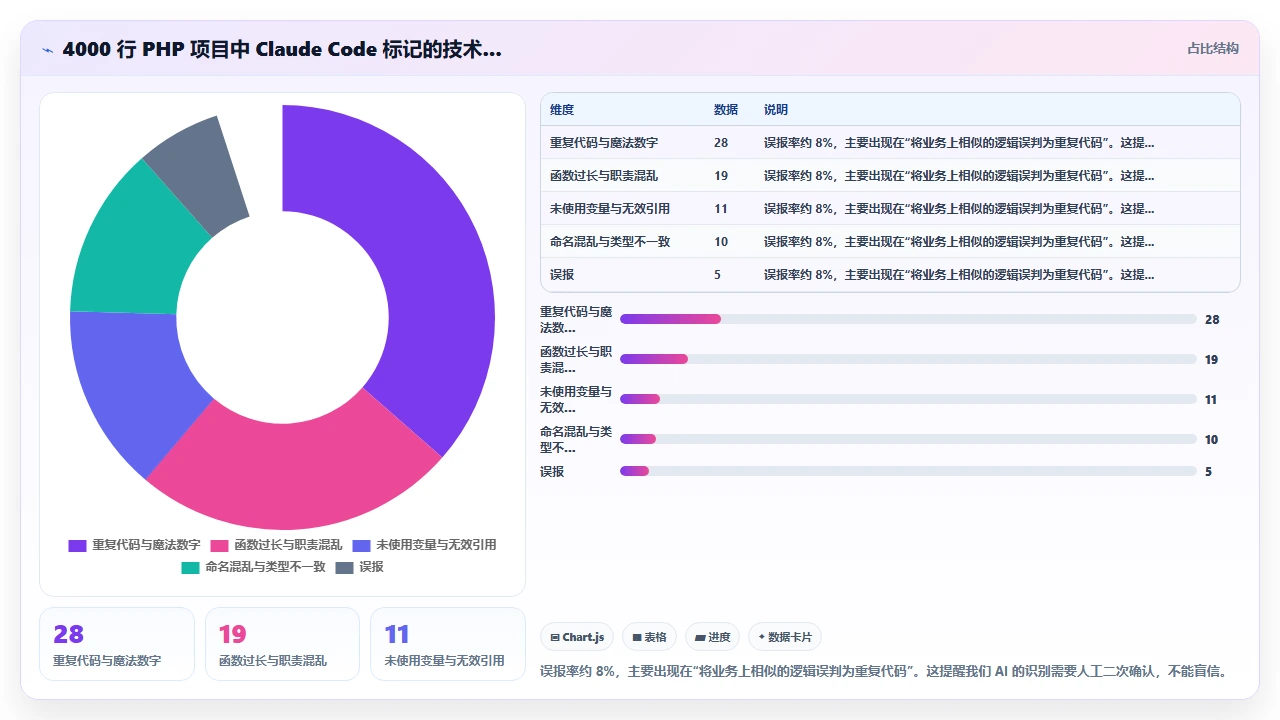 claude code 对代码中技术债务的识别与修复建议