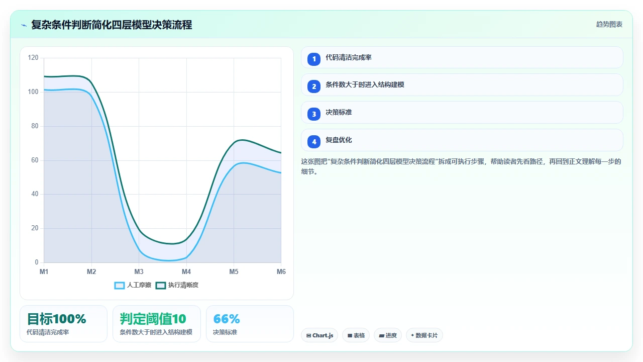 claude code 处理复杂条件判断语句的简化方案