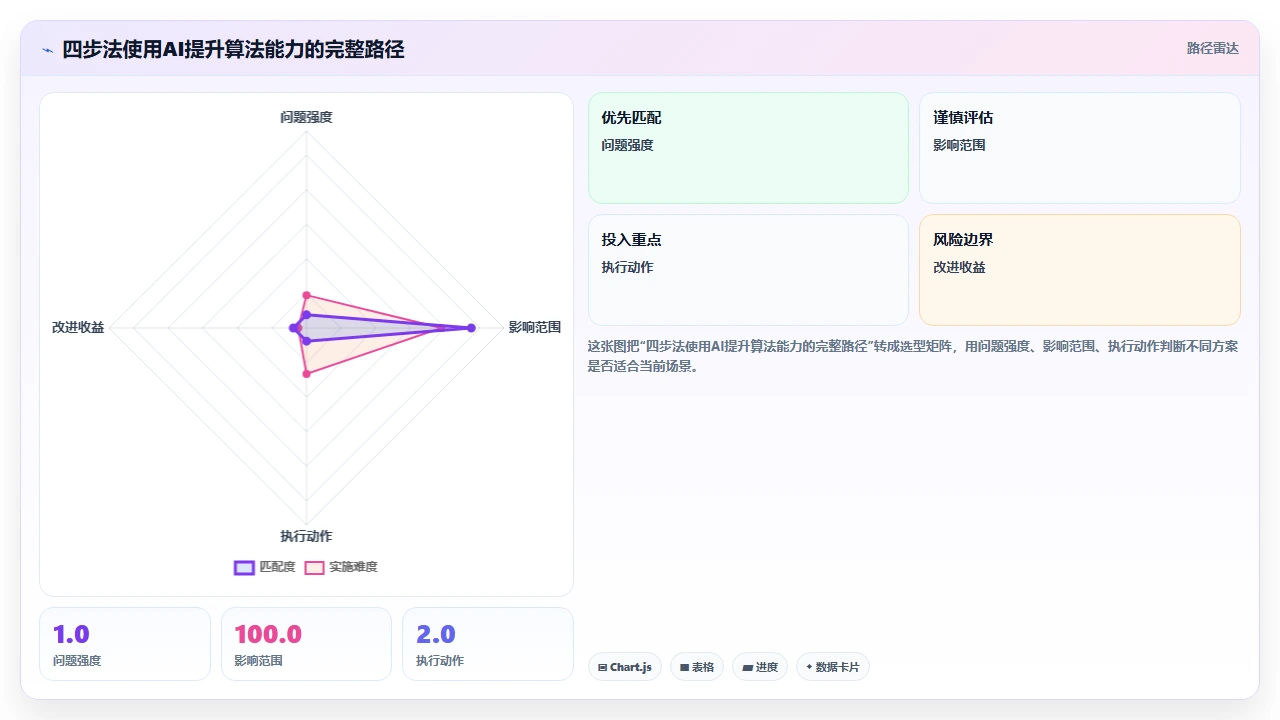 用 claude code 解决 LeetCode 典型问题的解题思路还原