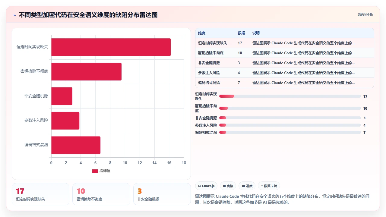 claude code 生成加密相关代码时的算法实现正确性评估