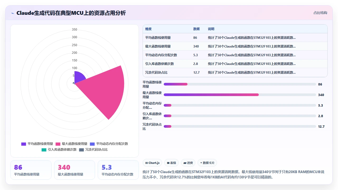 在嵌入式开发中使用 claude code 生成 C 代码的调试技巧