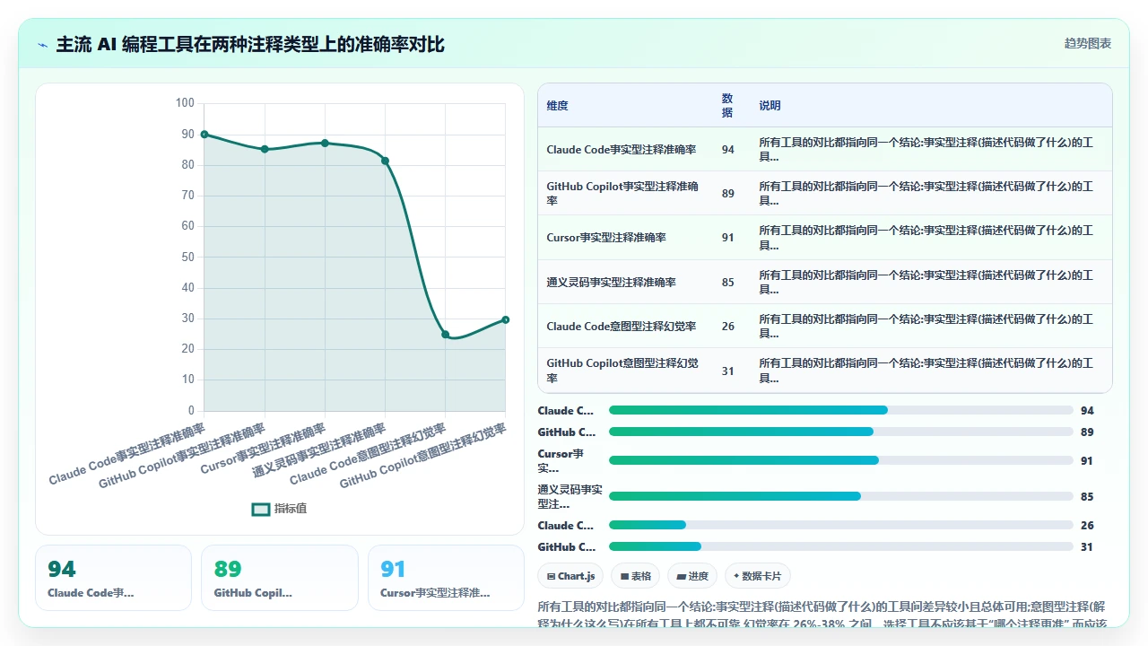 claude code 生成代码中注释的质量是否值得信任