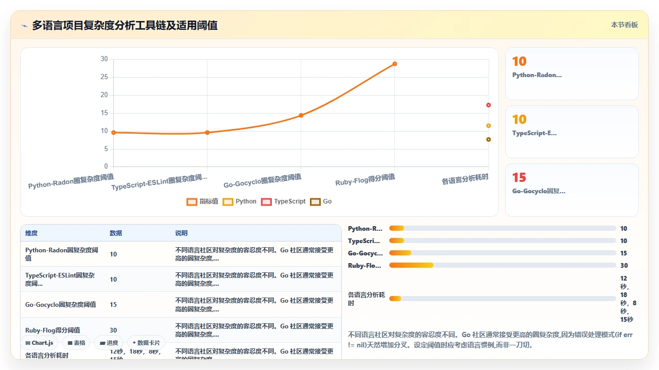 在claude code中衡量代码复杂度并给出简化建议
