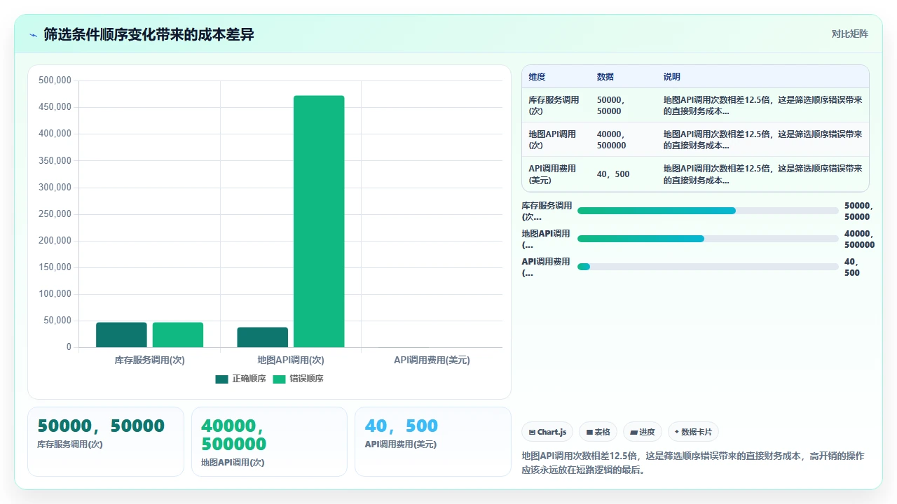 claude code 对 C# 中 LINQ 查询的生成性能优化建议