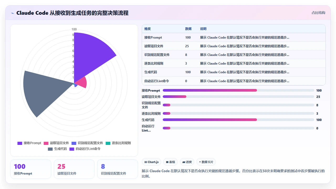 在团队代码规范不一致时 claude code 生成代码的 lint 通过率