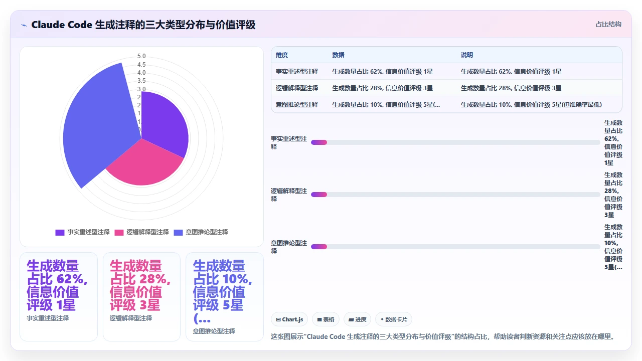 claude code 生成代码中注释的质量是否值得信任