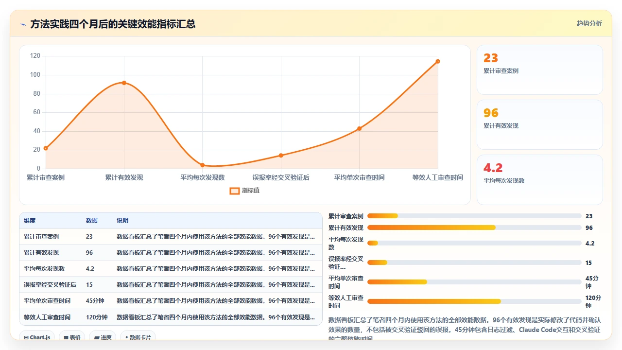 在claude code中利用日志分析辅助代码审查的有效性