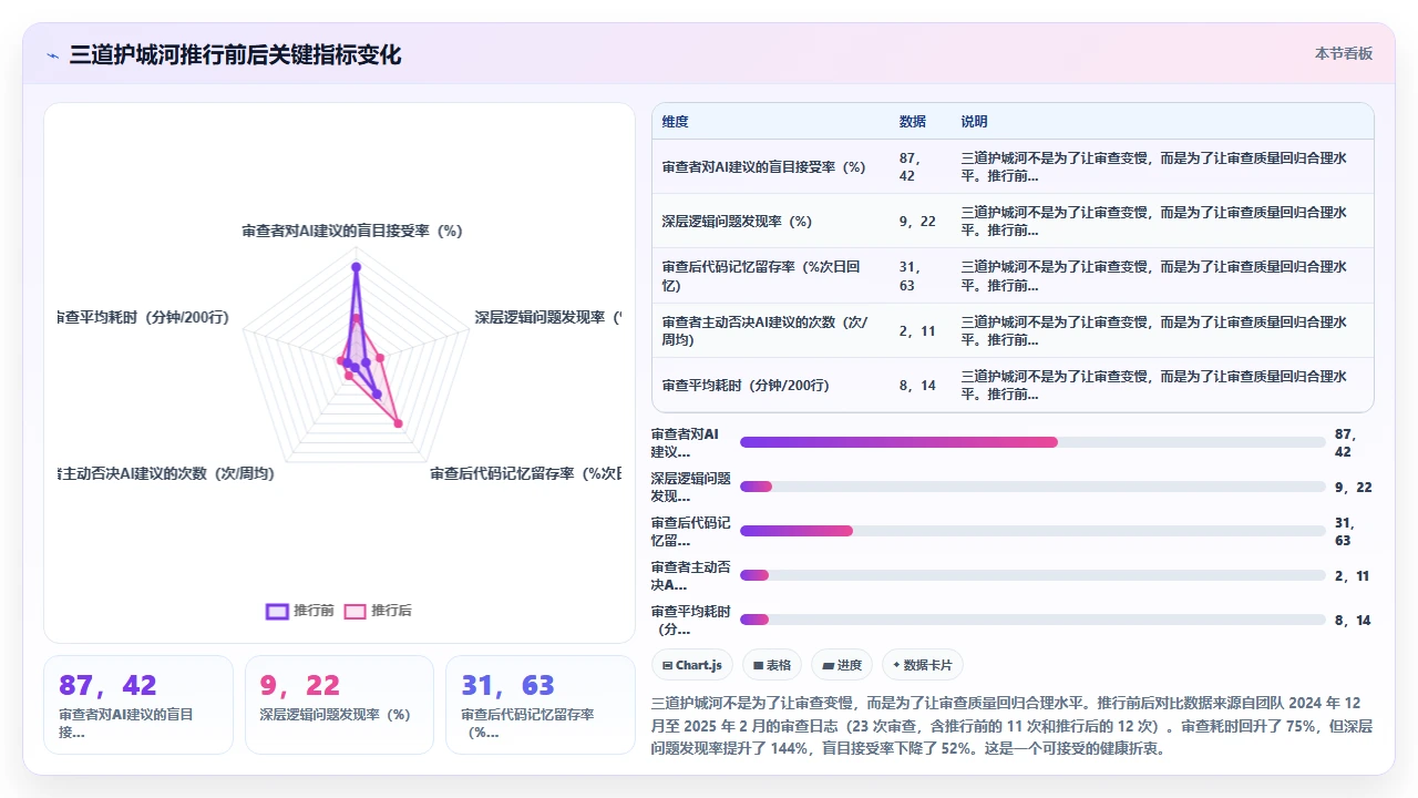 用 claude code 辅助代码审查时如何避免过度依赖