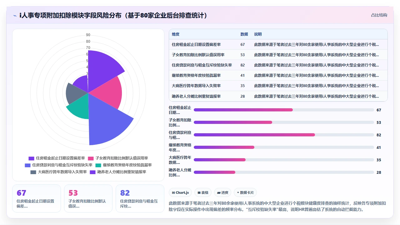 i人事系统在计算个税专项附加扣除时容易出错的字段设置