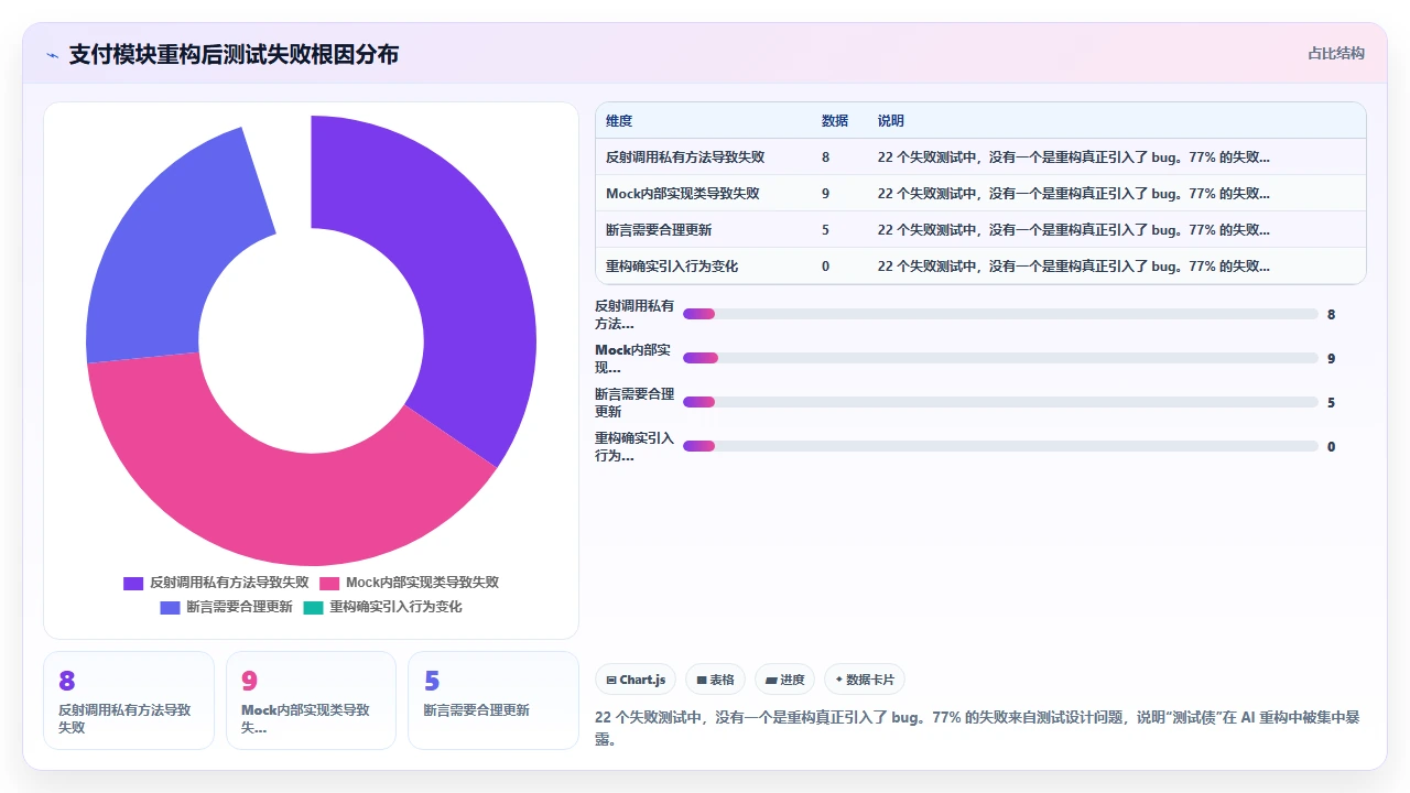 使用 claude code 进行代码重构时对原有单元测试的影响