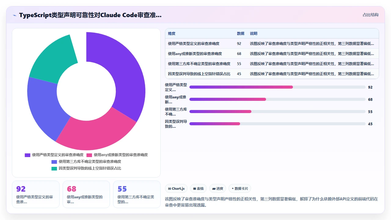 将claude code用作代码审查工具时漏检的边界条件类型
