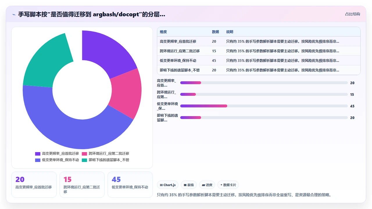 用 claude code 开发 shell 脚本时的参数解析库推荐可靠性