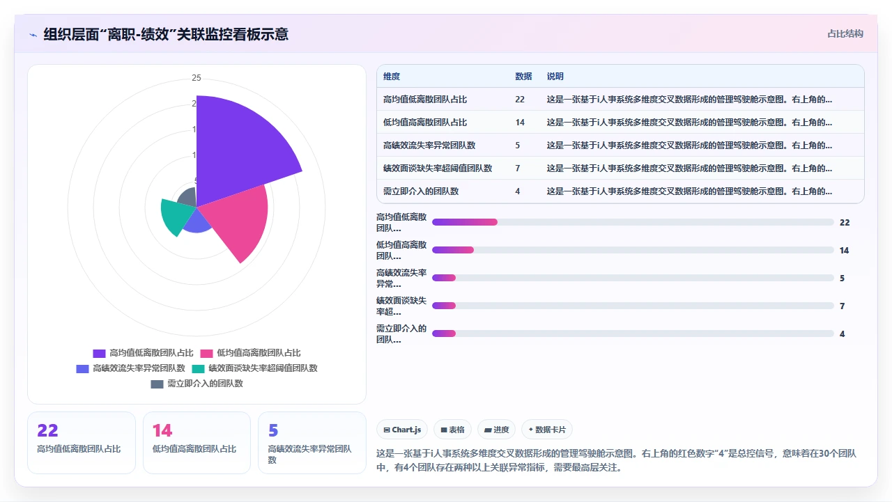 使用i人事系统后员工离职率数据与绩效模块关联分析的价值