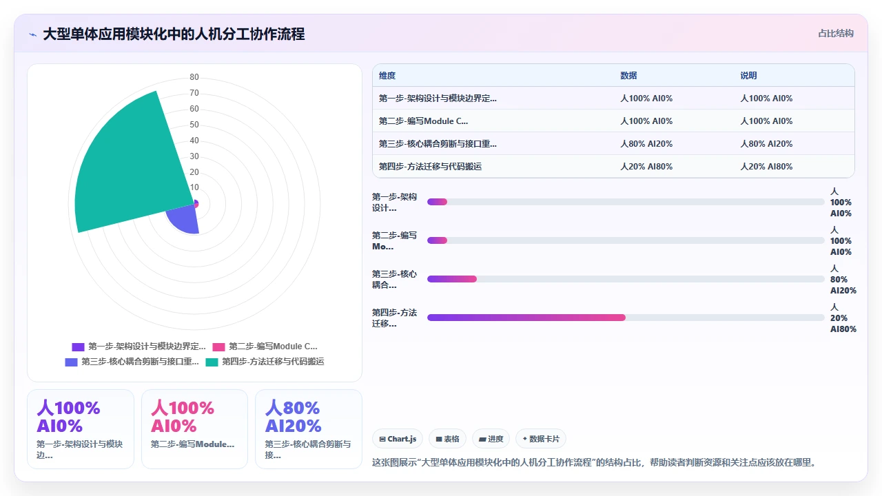 claude code在大型单体应用中生成模块化代码的难点