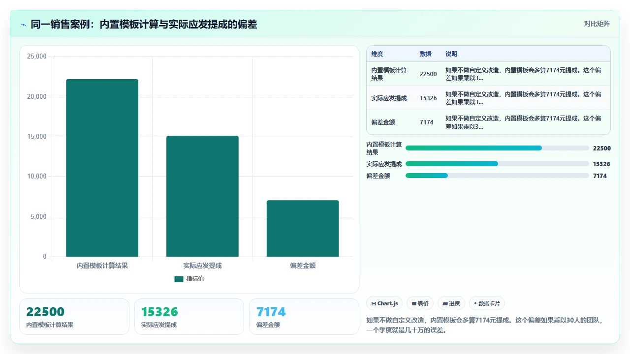 人事系统内置绩效模板无法贴合销售岗位考核时的自定义改造方案