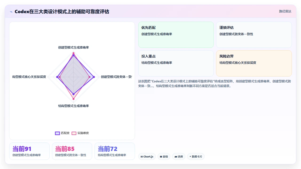 codex编程对新手程序员学习设计模式的辅助效果